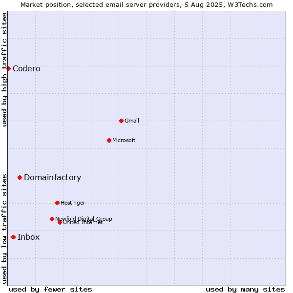 Market position of Domainfactory vs. Inbox vs. Codero