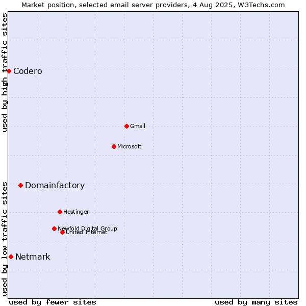 Market position of Domainfactory vs. Netmark vs. Codero