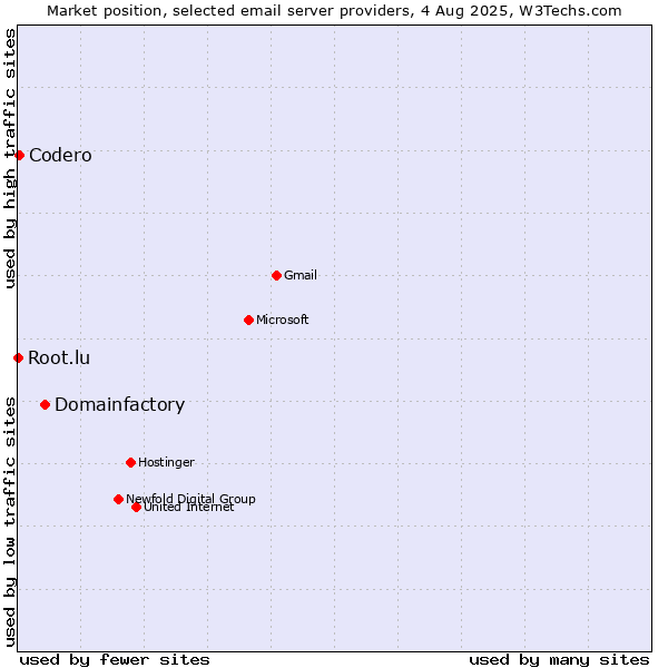 Market position of Domainfactory vs. Codero vs. Root.lu