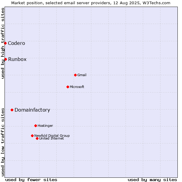 Market position of Domainfactory vs. Runbox vs. Codero