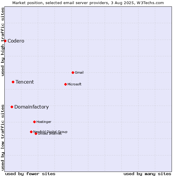 Market position of Tencent vs. Domainfactory vs. Codero