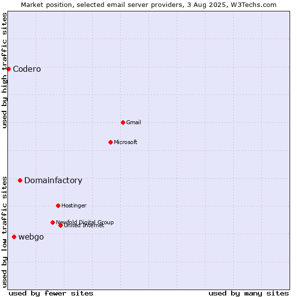 Market position of Domainfactory vs. webgo vs. Codero