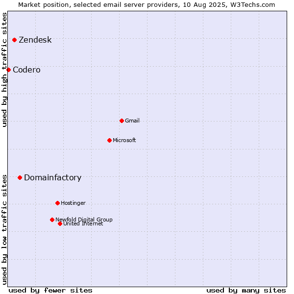 Market position of Domainfactory vs. Zendesk vs. Codero