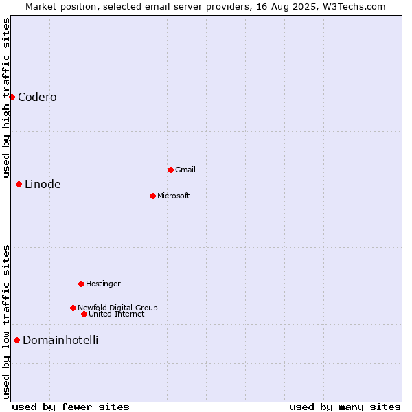 Market position of Linode vs. Domainhotelli vs. Codero