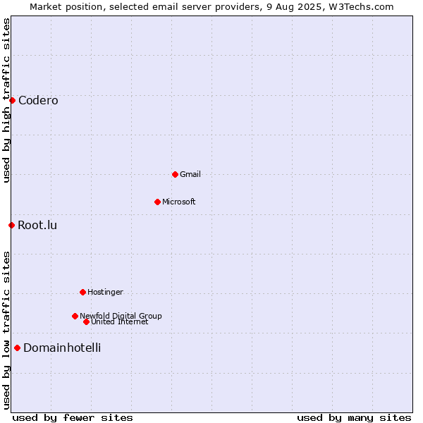 Market position of Domainhotelli vs. Codero vs. Root.lu