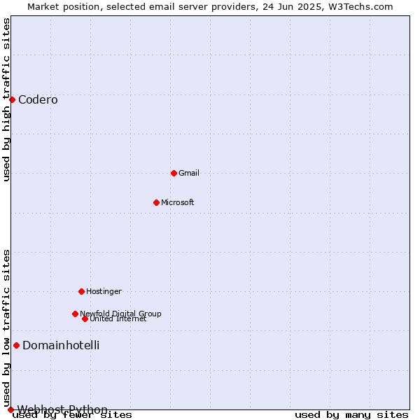 Market position of Domainhotelli vs. Codero vs. Webhost Python