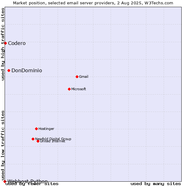 Market position of DonDominio vs. Codero vs. Webhost Python