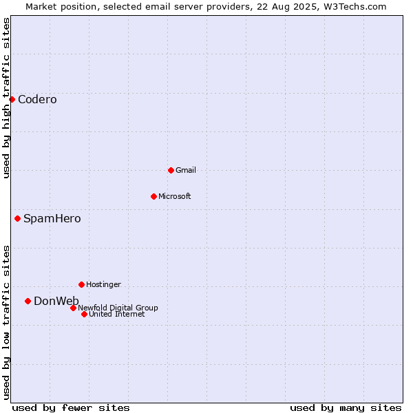 Market position of DonWeb vs. SpamHero vs. Codero