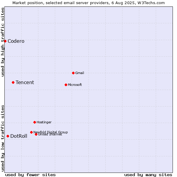 Market position of Tencent vs. DotRoll vs. Codero