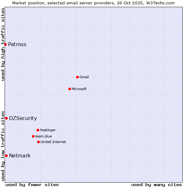 Market position of Netmark vs. DZSecurity vs. Patmos
