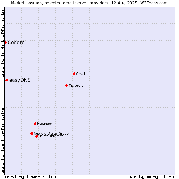Market position of easyDNS vs. Codero