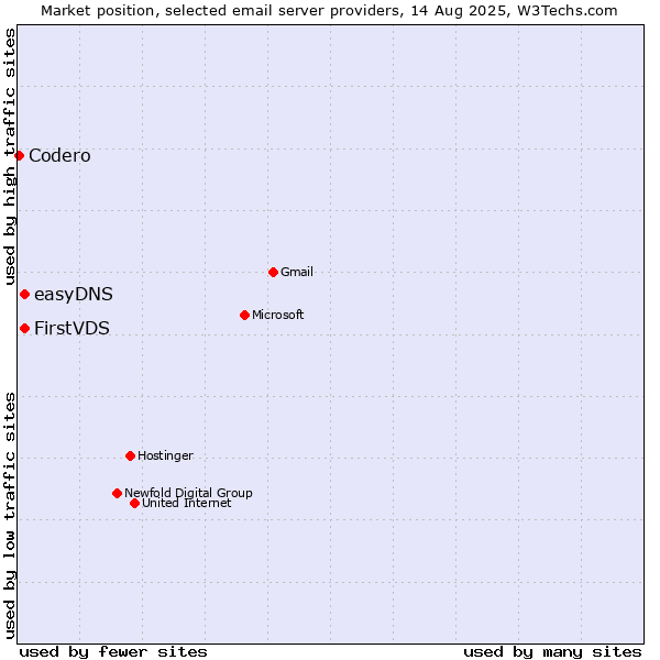 Market position of FirstVDS vs. easyDNS vs. Codero