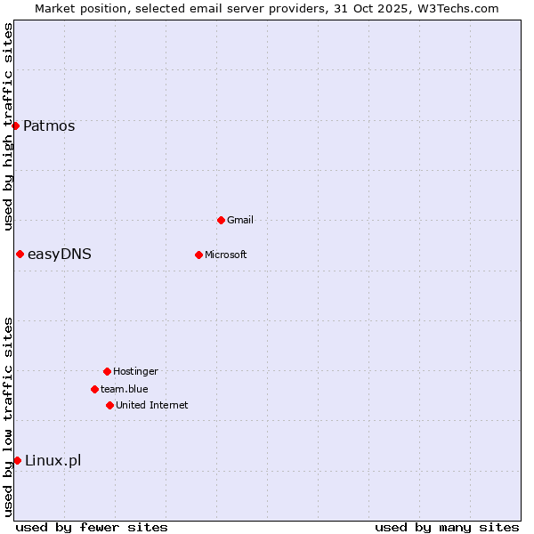 Market position of easyDNS vs. Linux.pl vs. Patmos
