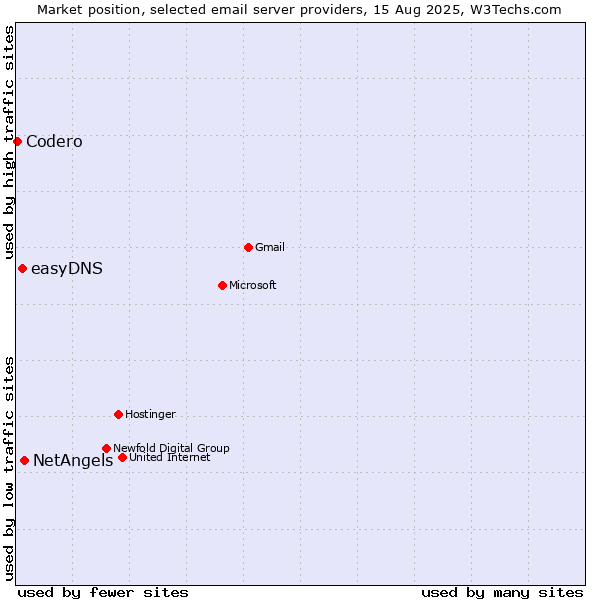 Market position of NetAngels vs. easyDNS vs. Codero