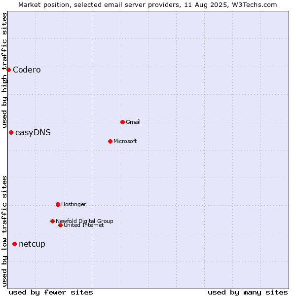 Market position of netcup vs. easyDNS vs. Codero