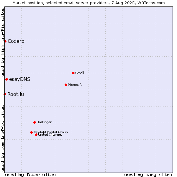Market position of easyDNS vs. Codero vs. Root.lu