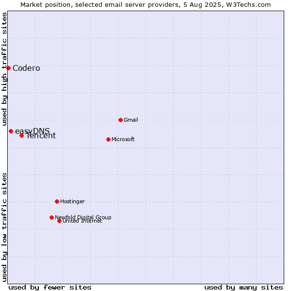 Market position of Tencent vs. easyDNS vs. Codero
