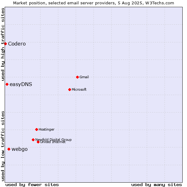 Market position of webgo vs. easyDNS vs. Codero