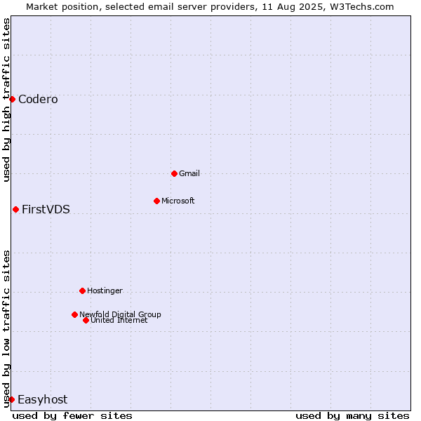 Market position of FirstVDS vs. Codero vs. Easyhost