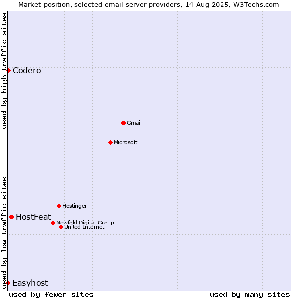 Market position of HostFeat vs. Codero vs. Easyhost