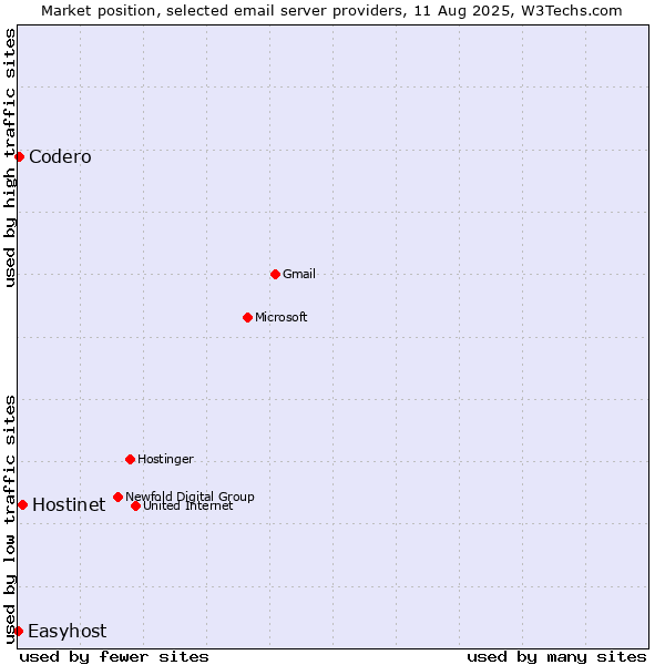 Market position of Hostinet vs. Codero vs. Easyhost