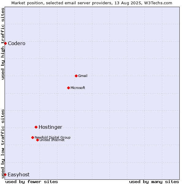Market position of Hostinger vs. Codero vs. Easyhost