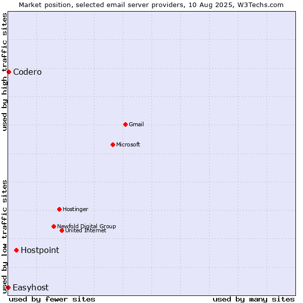 Market position of Hostpoint vs. Codero vs. Easyhost