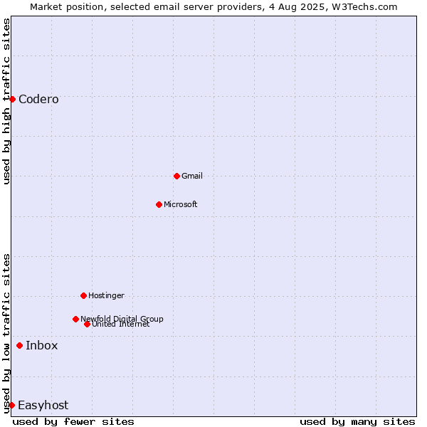 Market position of Inbox vs. Codero vs. Easyhost