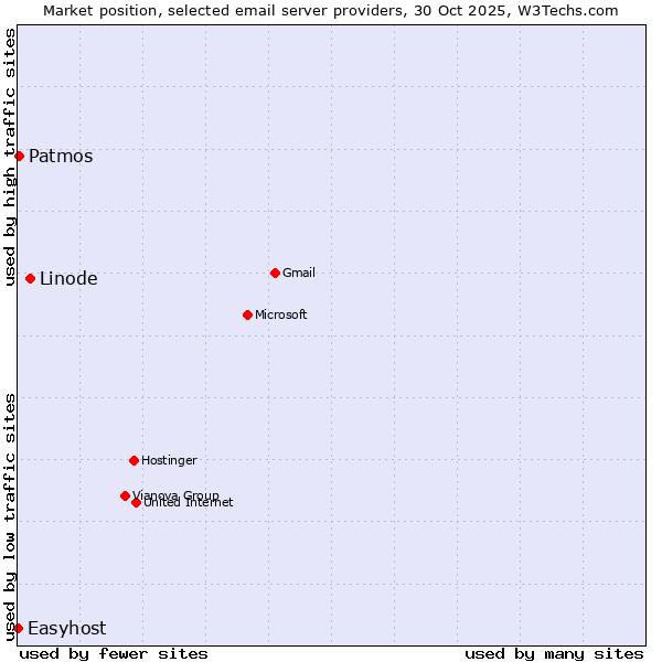 Market position of Linode vs. Patmos vs. Easyhost