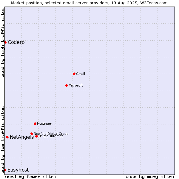 Market position of NetAngels vs. Codero vs. Easyhost
