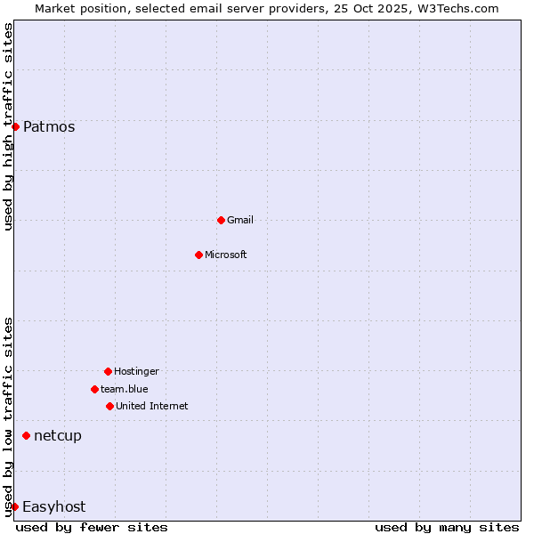Market position of netcup vs. Patmos vs. Easyhost