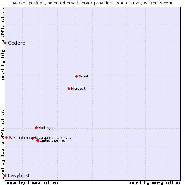 Market position of Netinternet vs. Codero vs. Easyhost