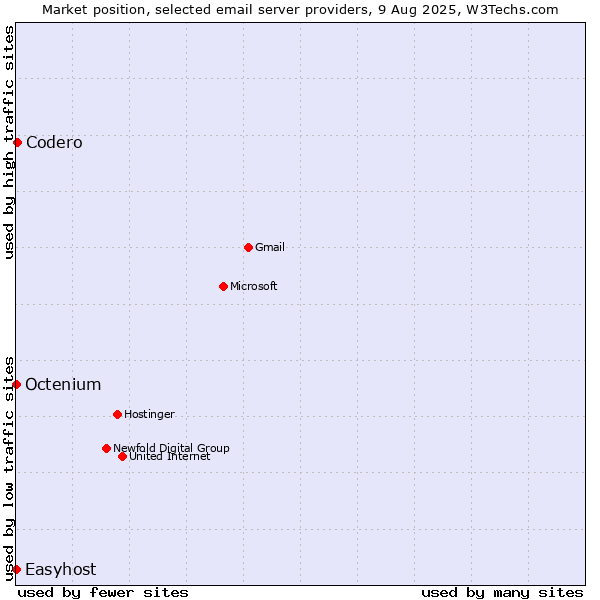 Market position of Codero vs. Octenium vs. Easyhost