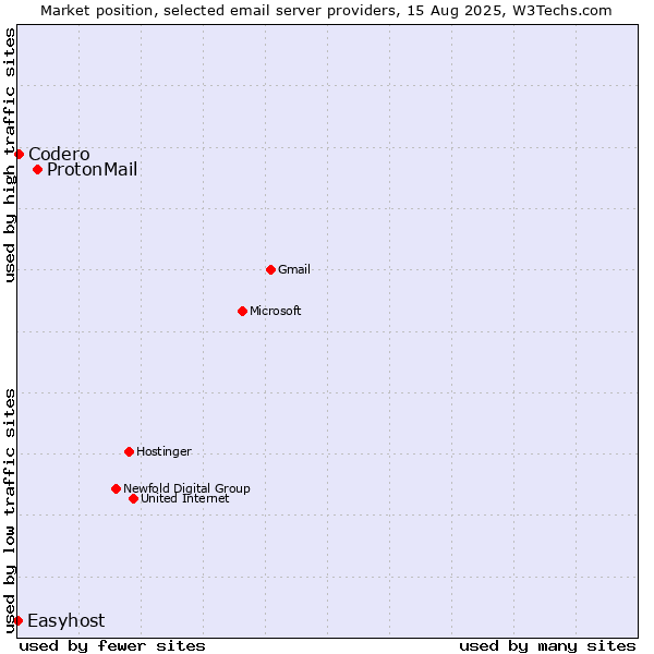 Market position of ProtonMail vs. Codero vs. Easyhost