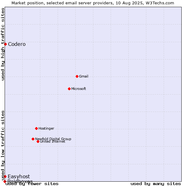 Market position of Codero vs. Easyhost vs. Raidboxes