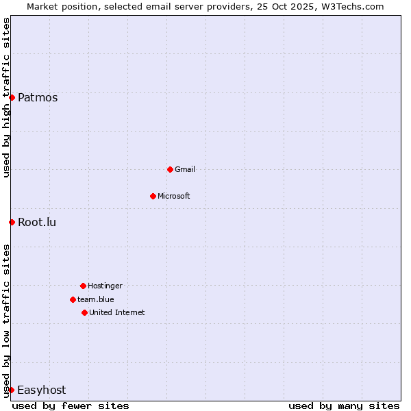 Market position of Patmos vs. Root.lu vs. Easyhost