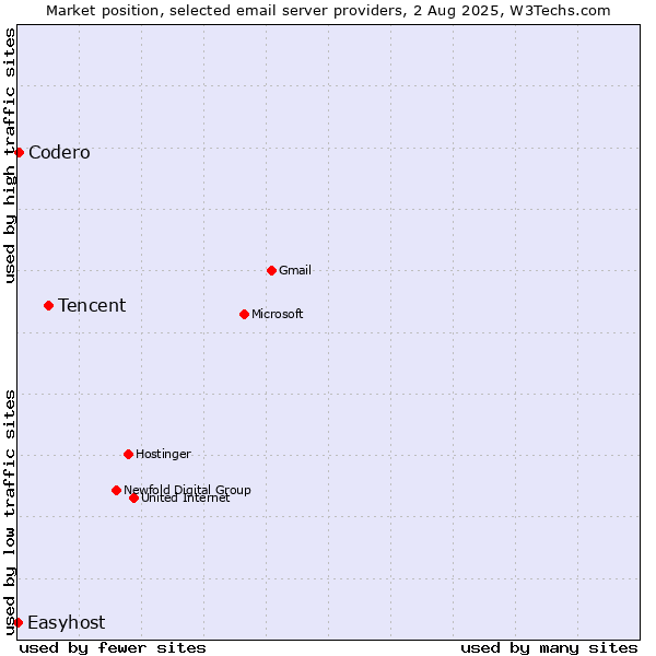 Market position of Tencent vs. Codero vs. Easyhost