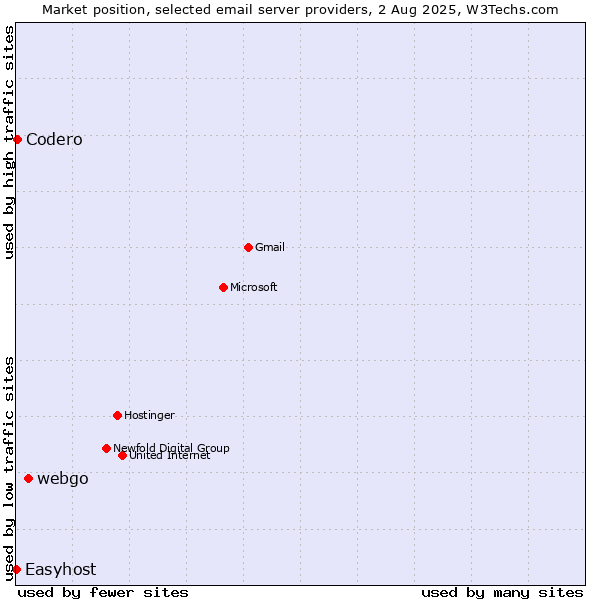 Market position of webgo vs. Codero vs. Easyhost