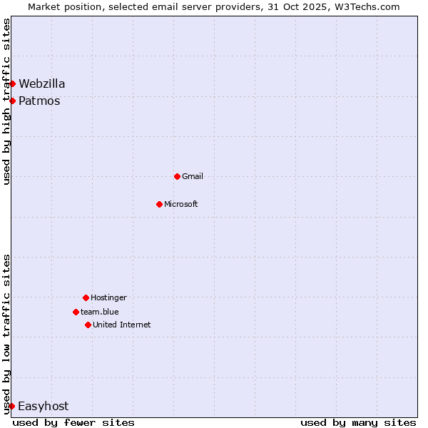 Market position of Patmos vs. Webzilla vs. Easyhost