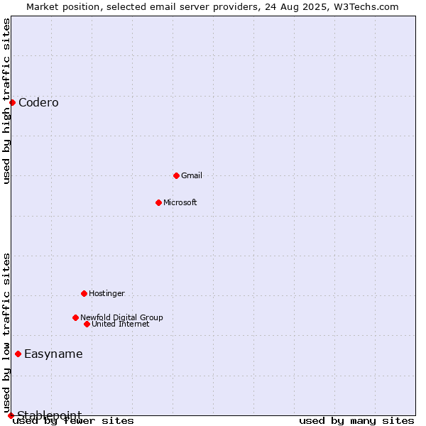 Market position of Easyname vs. Codero vs. Stablepoint