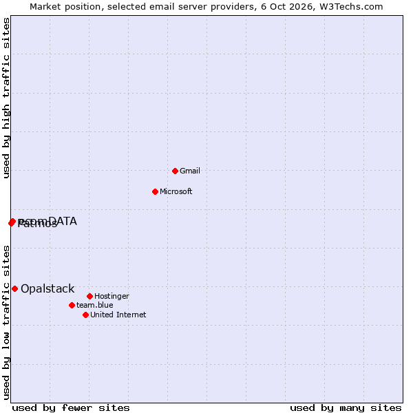 Market position of Opalstack vs. ecomDATA vs. Patmos