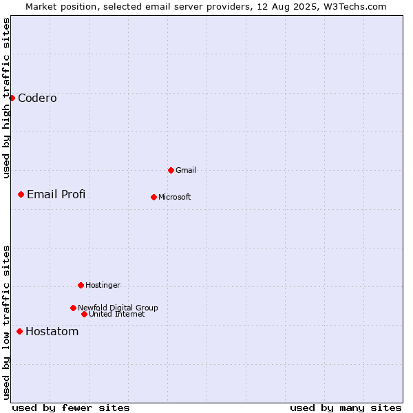 Market position of Email Profi vs. Hostatom vs. Codero