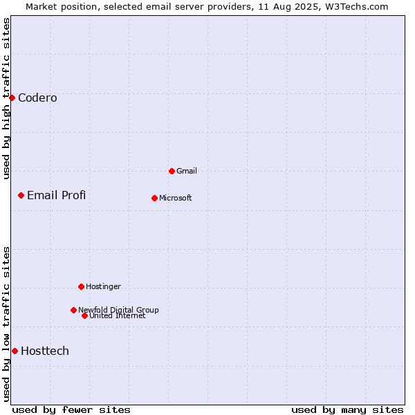 Market position of Email Profi vs. Hosttech vs. Codero