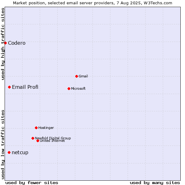Market position of Email Profi vs. netcup vs. Codero