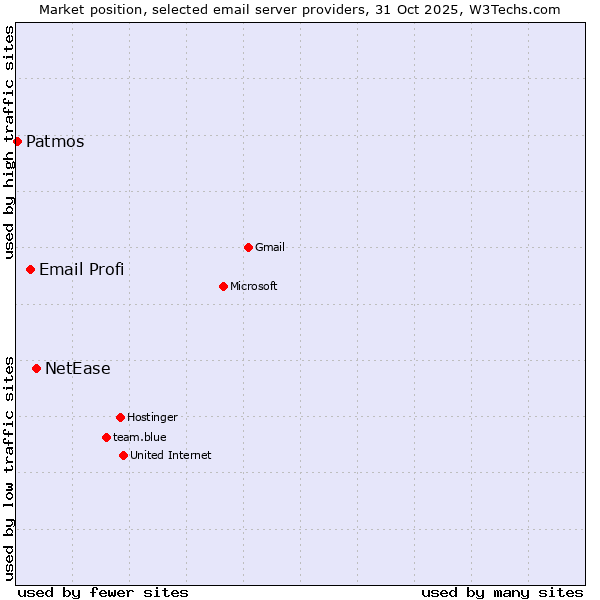 Market position of NetEase vs. Email Profi vs. Patmos