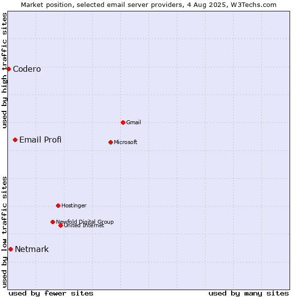 Market position of Email Profi vs. Netmark vs. Codero