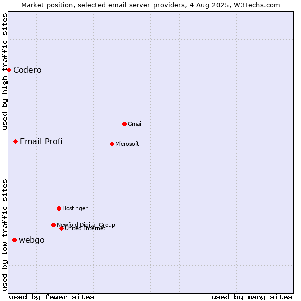 Market position of Email Profi vs. webgo vs. Codero