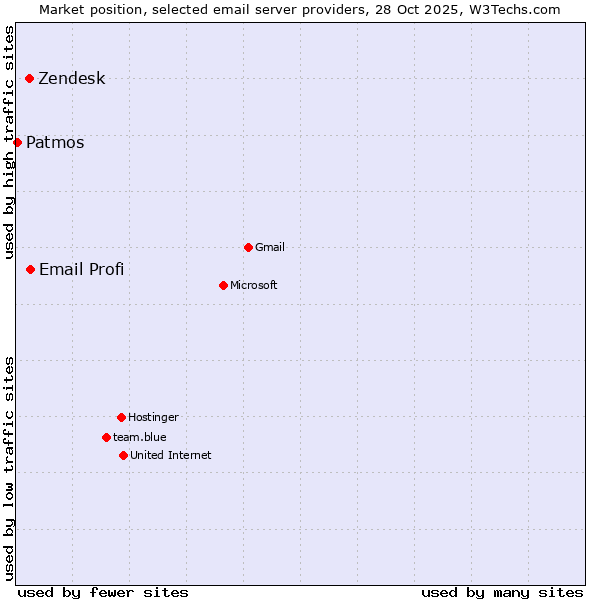 Market position of Email Profi vs. Zendesk vs. Patmos