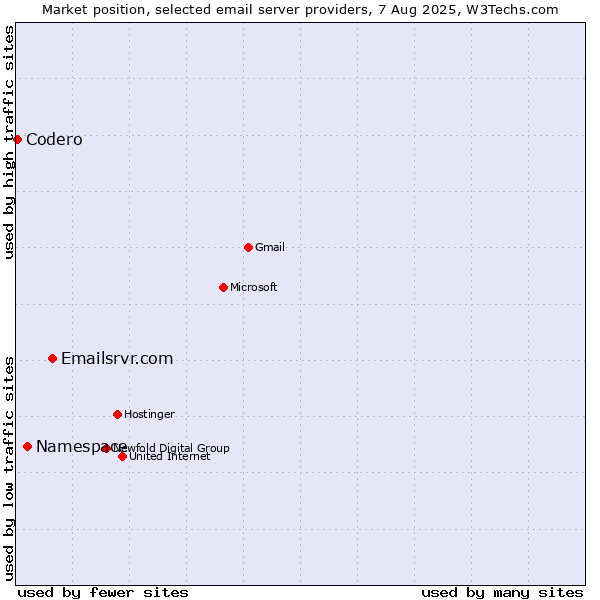 Market position of Emailsrvr.com vs. Namespace vs. Codero