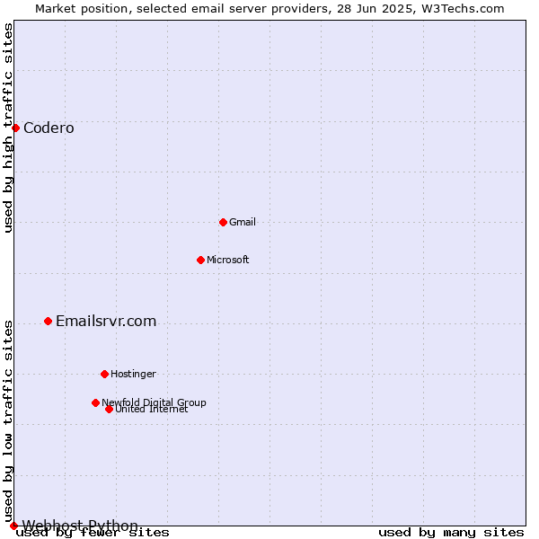 Market position of Emailsrvr.com vs. Codero vs. Webhost Python